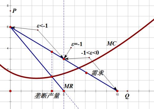 什么是勒纳指数