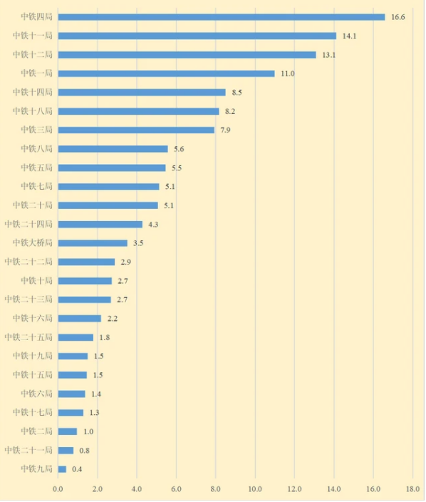 中铁各局排名？