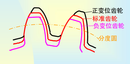 变位系数是怎么回事啊？求个变位系数计算公式