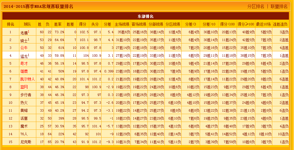 NBA全联盟排名