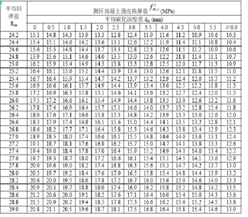 混凝土回弹仪强度换算表