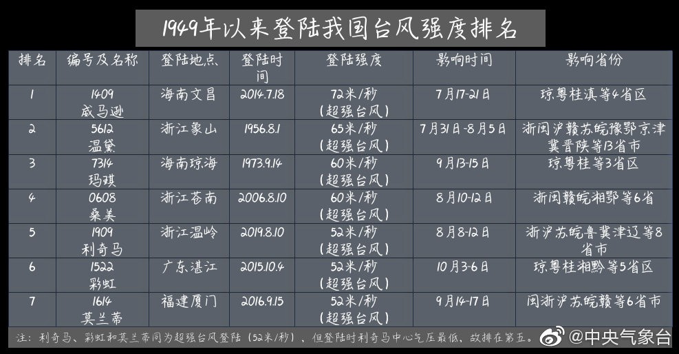 2015年台风威马逊有多少级