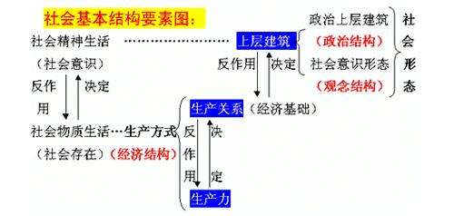 什么是经济基础