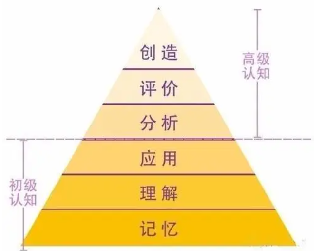 布鲁姆的教学目标分类是什么？