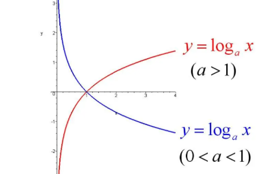 对数和指数的转换公式是什么?