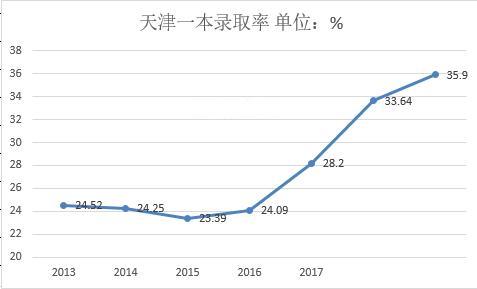 天津户口参加高考有什么优势