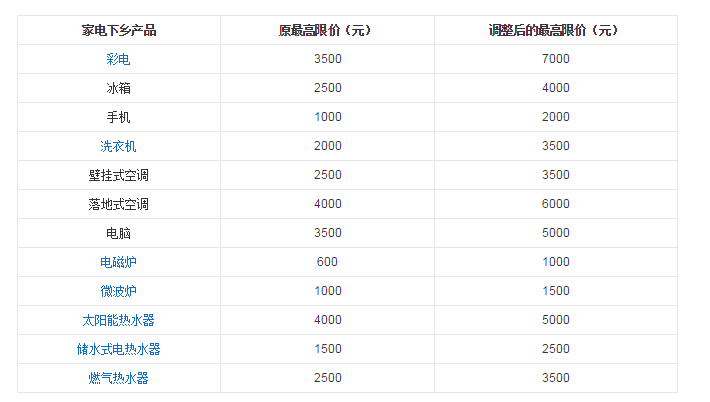 家电下乡政府补贴政策是怎样的?