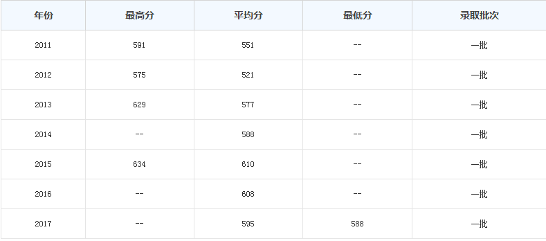 天津财经大学是几本?