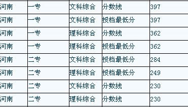 商丘职业技术学院2010年高考录取分数线是多少？知道的说下，谢了，急