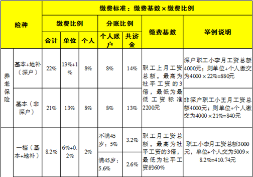 月薪8000扣养老保险和个人所得税后还有多少