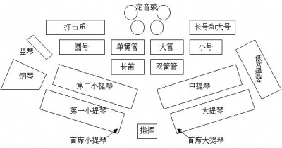 请教一下一般的音乐会或交响乐团的人员配置