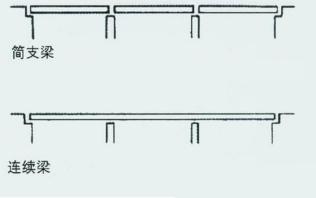 简支梁和连续梁有什么区别?