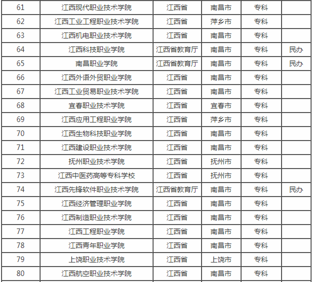 江西有哪些大学