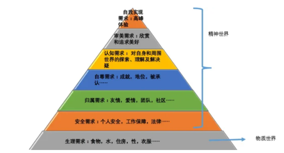 马斯洛需要层次理论的七层都是什么？