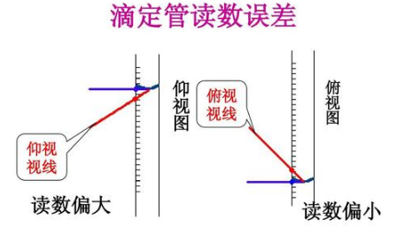 滴定管如何正确读数