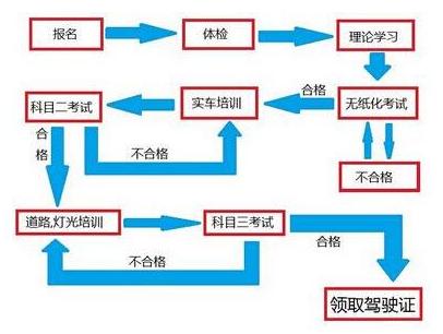 2018年，考驾照最快多长时间？