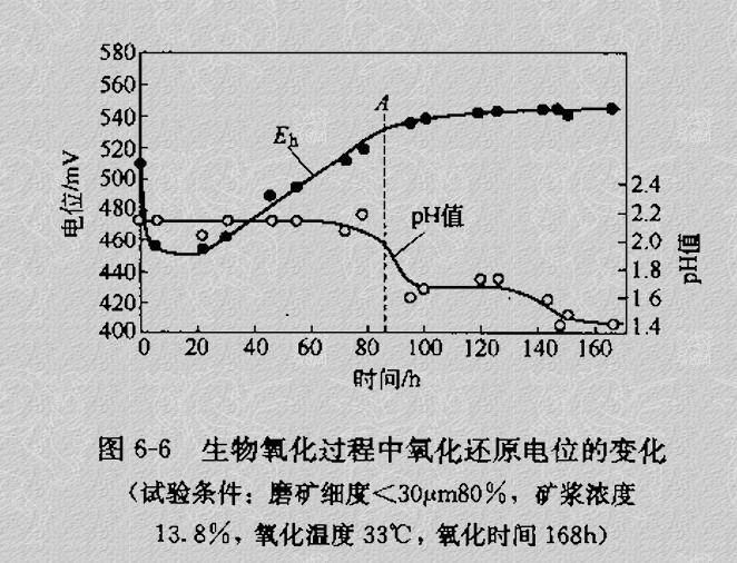 什么是氧化还原电位?