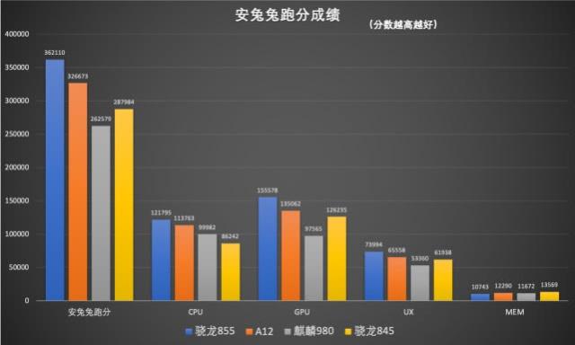 骁龙855和苹果A11哪个强？