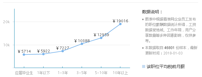 软件实施工程师的地位以及发展前景。