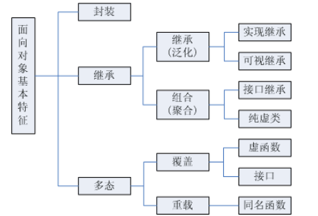 面向对象的三个基本特征分别是什么？