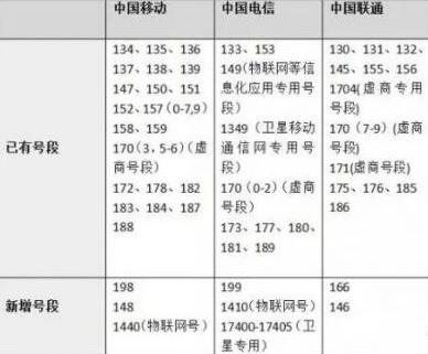 199开头的电话号码显示中国是哪里的电话