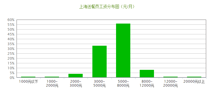 上海的外卖员月收入大概有多少？