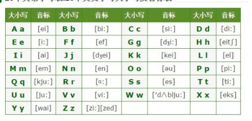 英语26字母对应的48个音标的读法和写法？