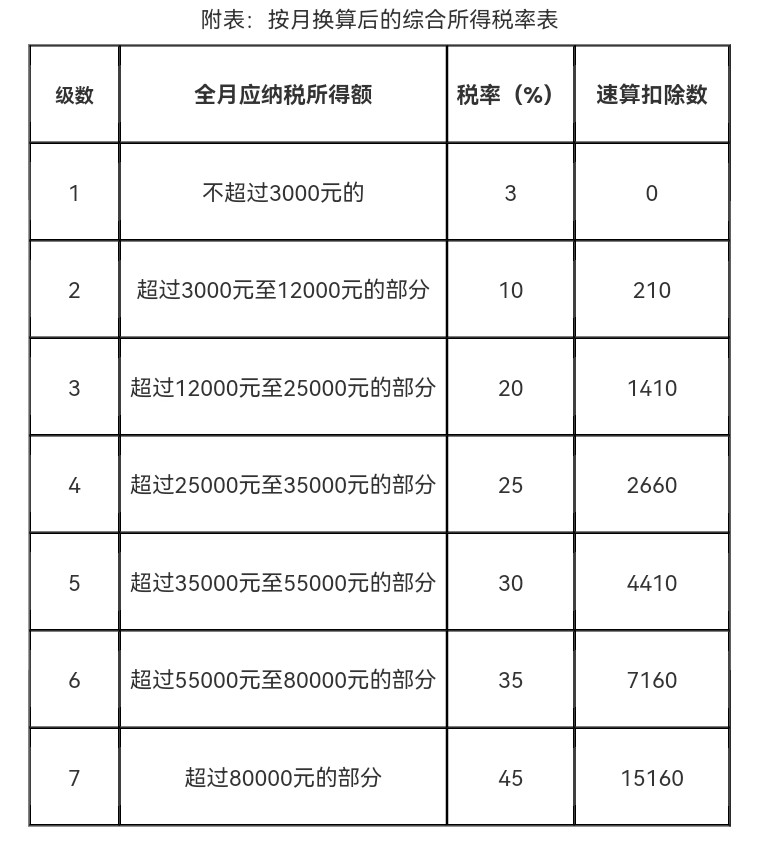 年终奖的个人所得税税率是多少？