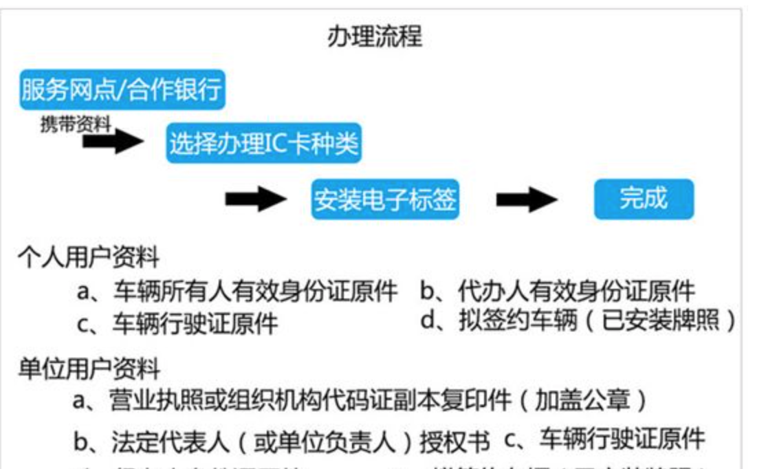 想问下高速公路的ETC发票怎么领？