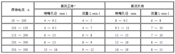 氩弧焊怎样拉焊，电流如何调节？