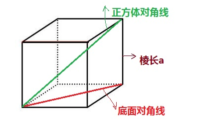 正方体的对角线怎么算？