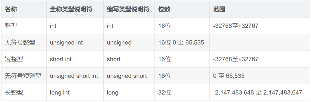 整型和短整型的区别是什么？