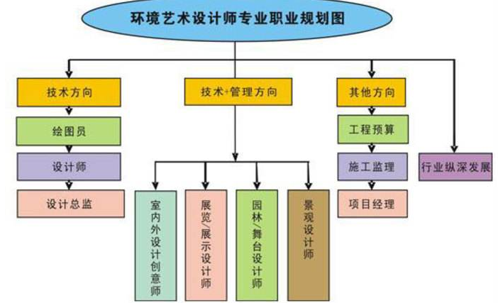 环艺考研要考哪些科目