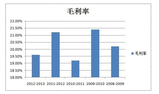 毛利率怎么计算 计算公式