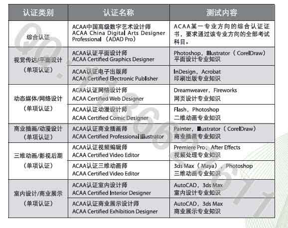 ACAA室内设计师认证如何报名。。费用以及在线考试流程。。告诉下~