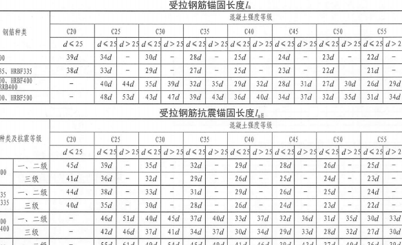 钢筋锚固长度规范表格