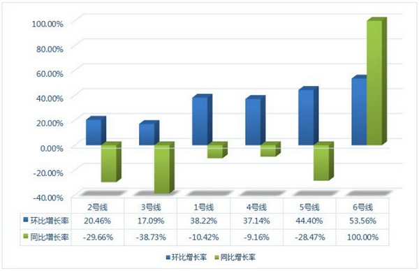 什么是环比，怎么计算的？