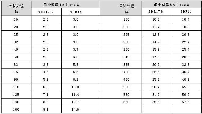 pe管规格尺寸对照表是什么？