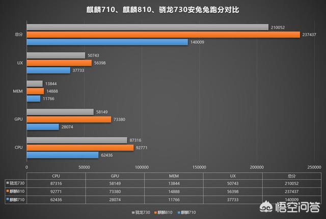 麒麟810好还是高通845好？