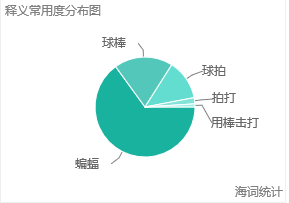 “BAT”是什么意思？