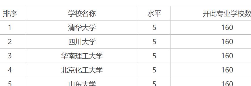 北京化工大学王牌专业