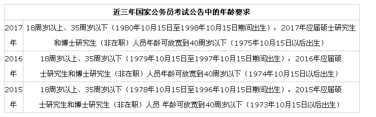 公务员考试有年龄限制吗？可以考到几岁啊？