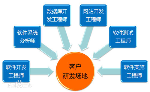 软件实施工程师的地位以及发展前景。