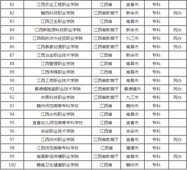 江西有哪些大学