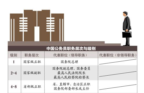 公务员的27个级别依次叫什么名称？