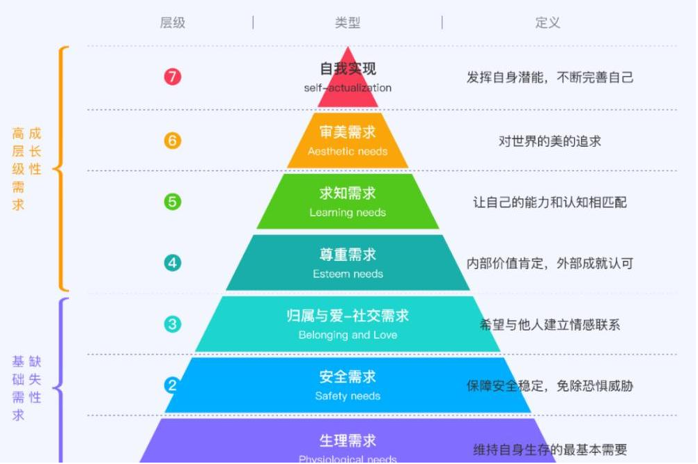 马斯洛需要层次理论的七层都是什么？