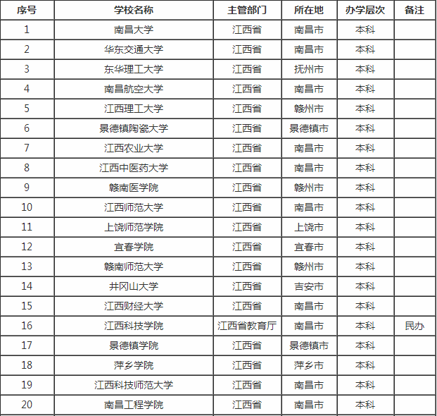 江西有哪些大学