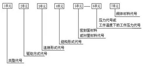 阀门型号中字母都代表什么意思？