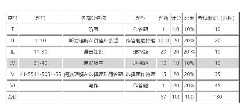 英语四级考试时间一般在几点开始?