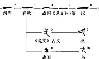 一到十的古老写法是什么？